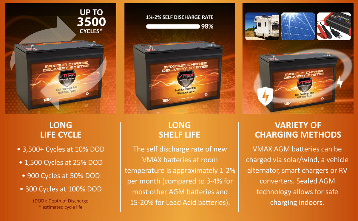 12 Volt Group 27 100Ah AGM Deep Cycle Battery F222